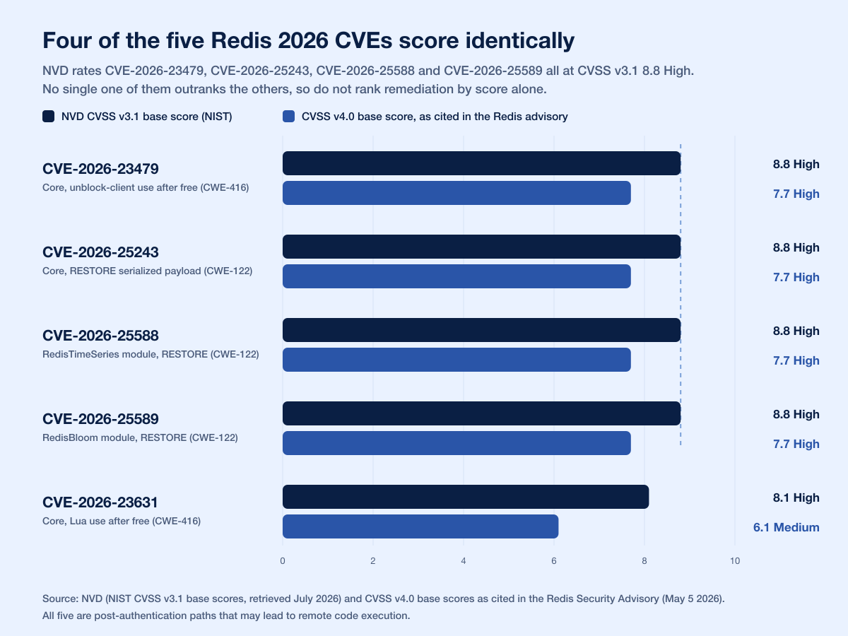 Redis Rce Cve Severity V2