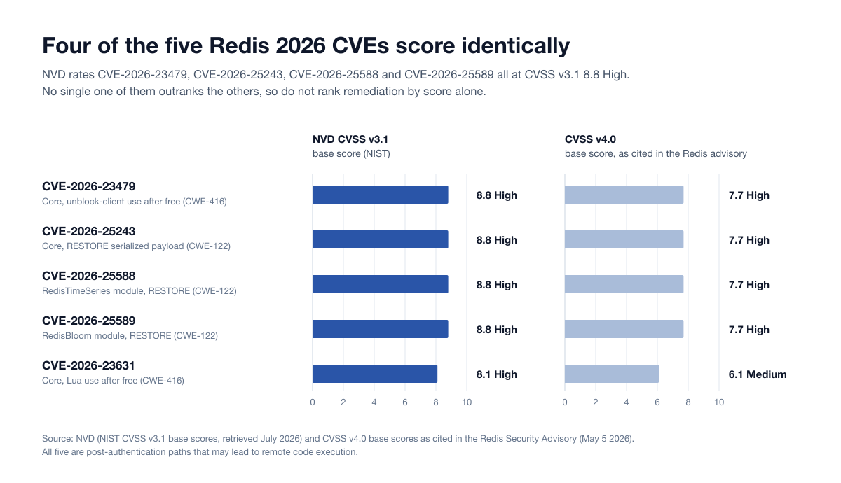 Bar chart of NVD CVSS v3.1 and CVSS v4.0 scores for the five 2026 Redis CVEs: four score 8.8 High on v3.1 and 7.7 High on v4.0, and the Lua use-after-free scores 8.1 High and 6.1 Medium