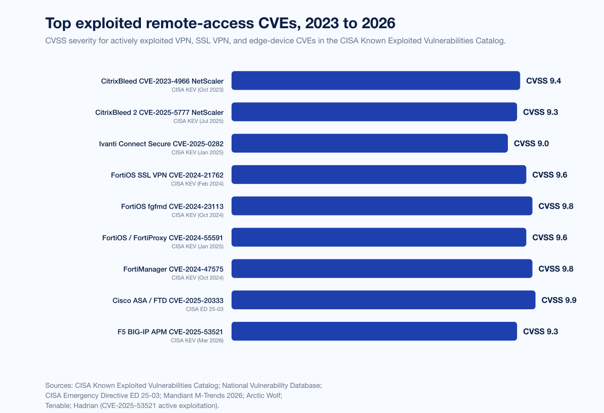 Chart Remote Work Vpn Cves