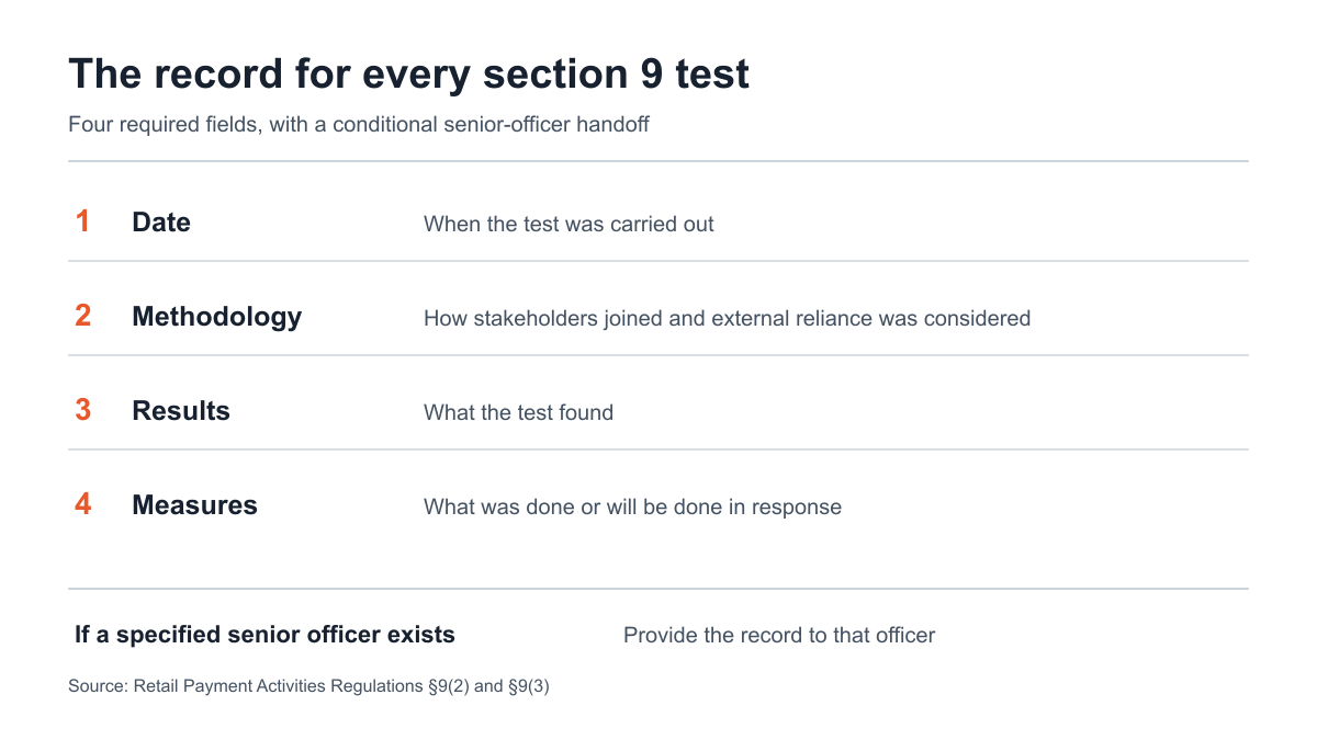 Diagram showing the four mandatory record fields and conditional senior-officer handoff