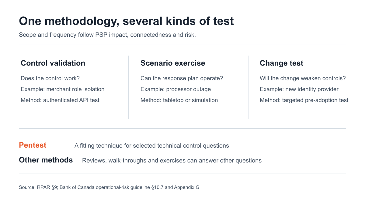 Diagram mapping section 9's methodology to the Bank's three testing categories