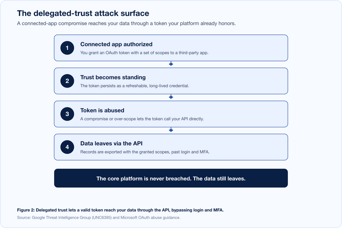 Oauth Scope Attack Surface
