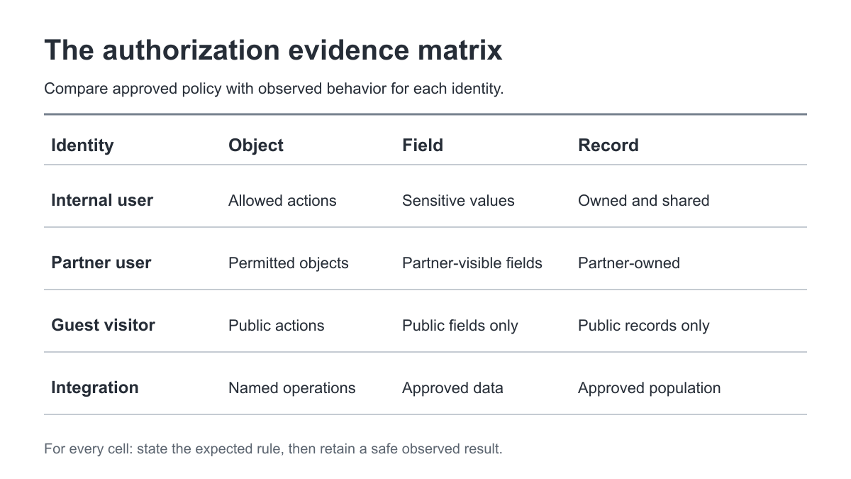 Salesforce access-control test matrix