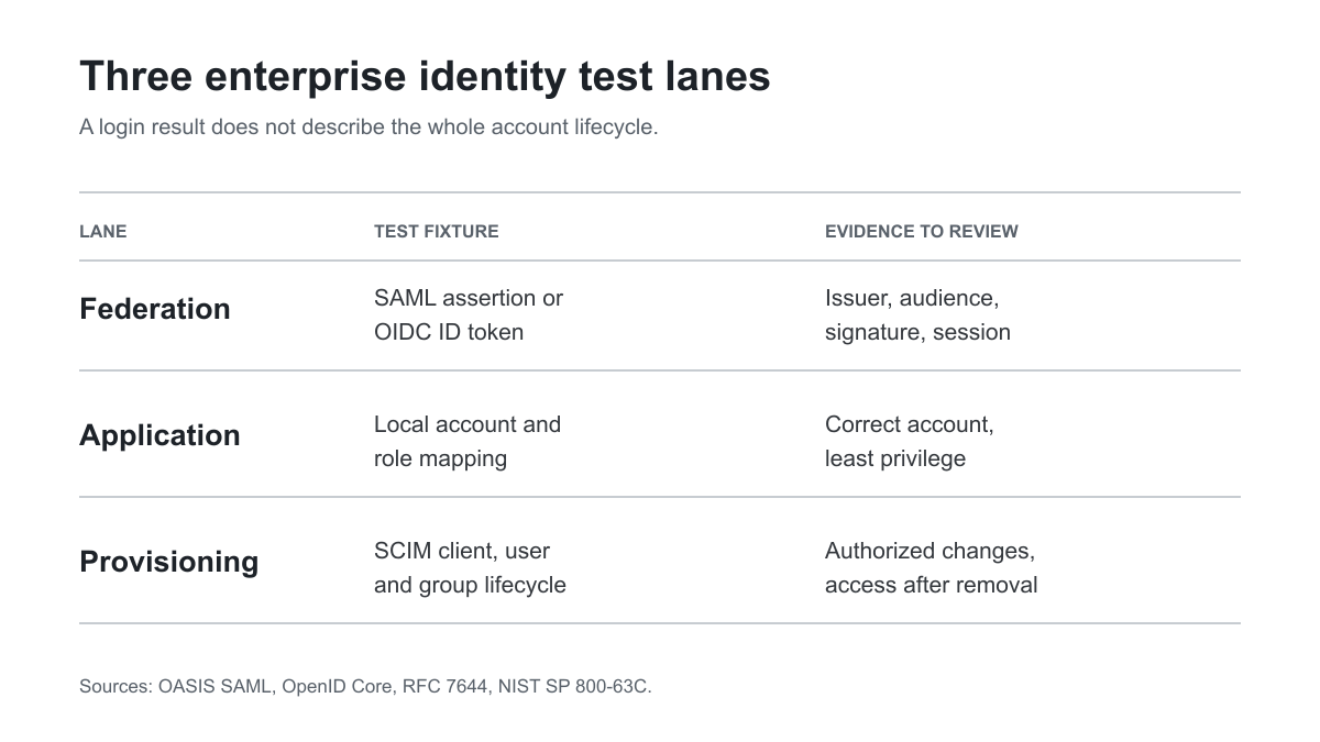Enterprise identity scope lanes