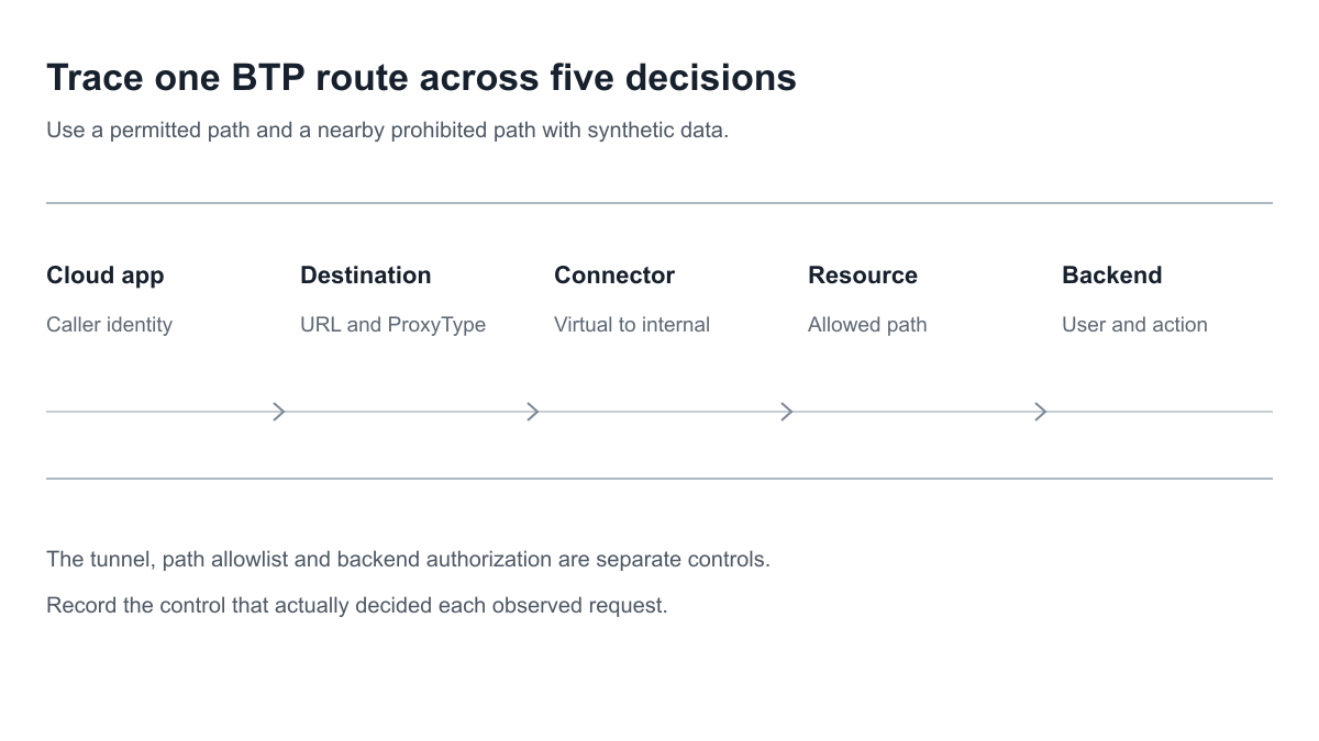 SAP BTP route assessment path