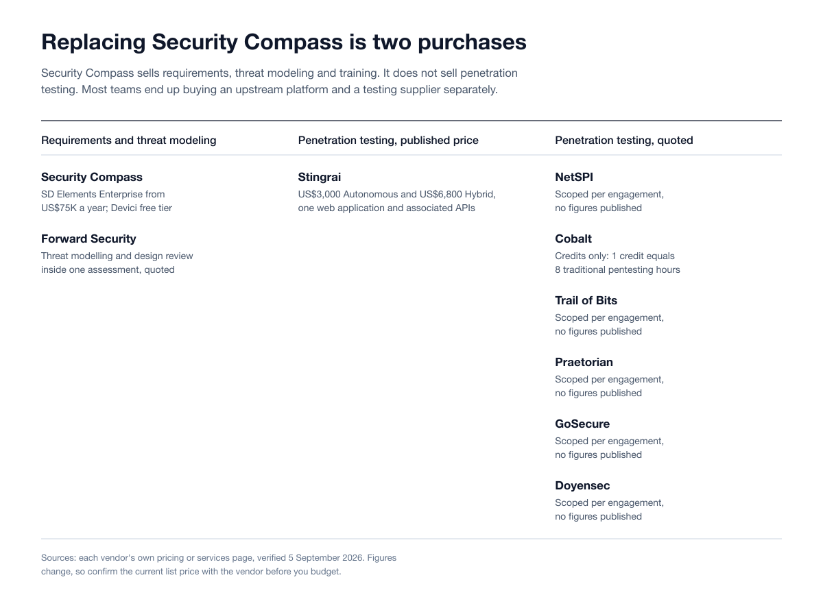 Three-column table splitting the Security Compass replacement decision into requirements and threat modeling platforms, penetration testing suppliers that publish a price, and penetration testing suppliers that quote, with each vendor labelled by what it publishes about price.