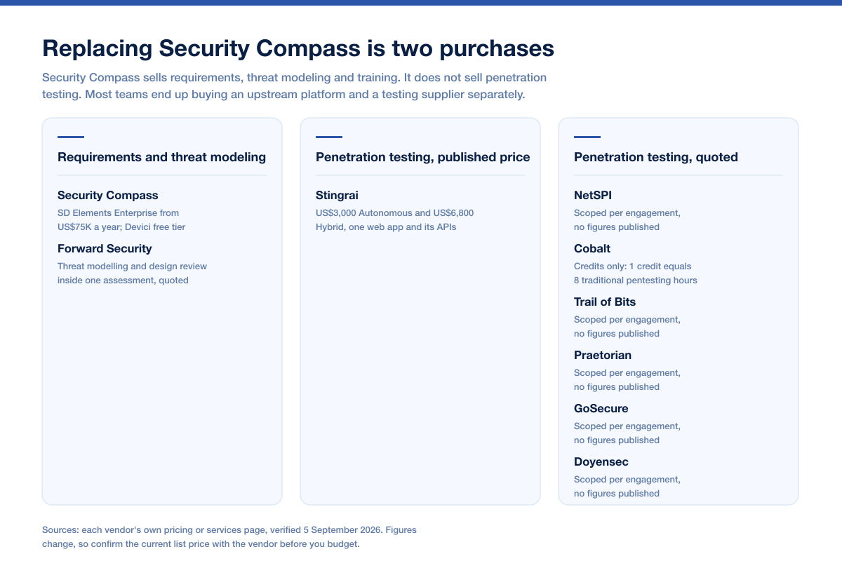 Three-column chart splitting the Security Compass replacement decision into security requirements and threat modeling platforms, penetration testing suppliers, and firms that combine design review with testing, with each vendor labelled by what it publishes about price.