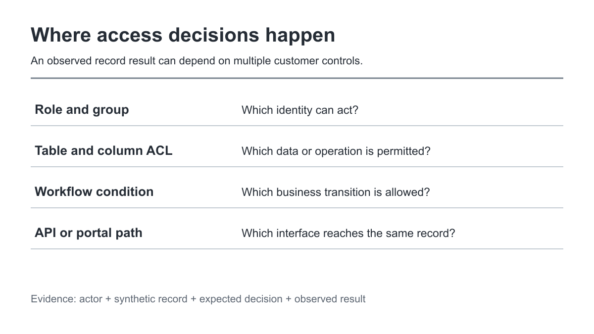 ServiceNow customer control paths