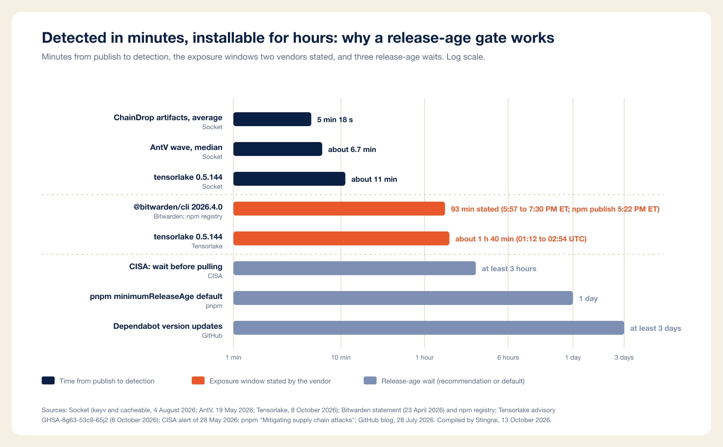 Log-scale chart: Socket detected these releases in about 5 to 11 minutes, Bitwarden stated a 93-minute distribution window and Tensorlake about 100 minutes live, while CISA recommends waiting at least 3 hours, pnpm defaults to 1 day and Dependabot waits at least 3 days