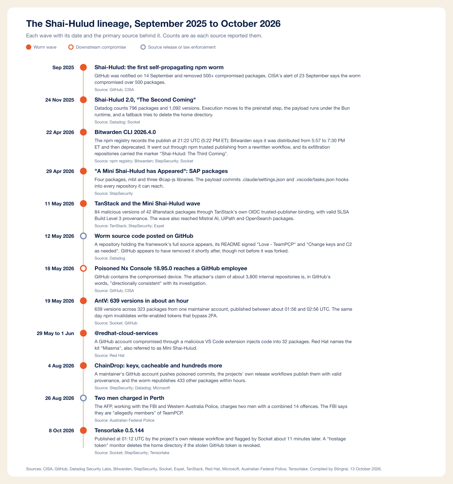 Vertical timeline of the Shai-Hulud npm worm from September 2025 to the Tensorlake release of 8 October 2026