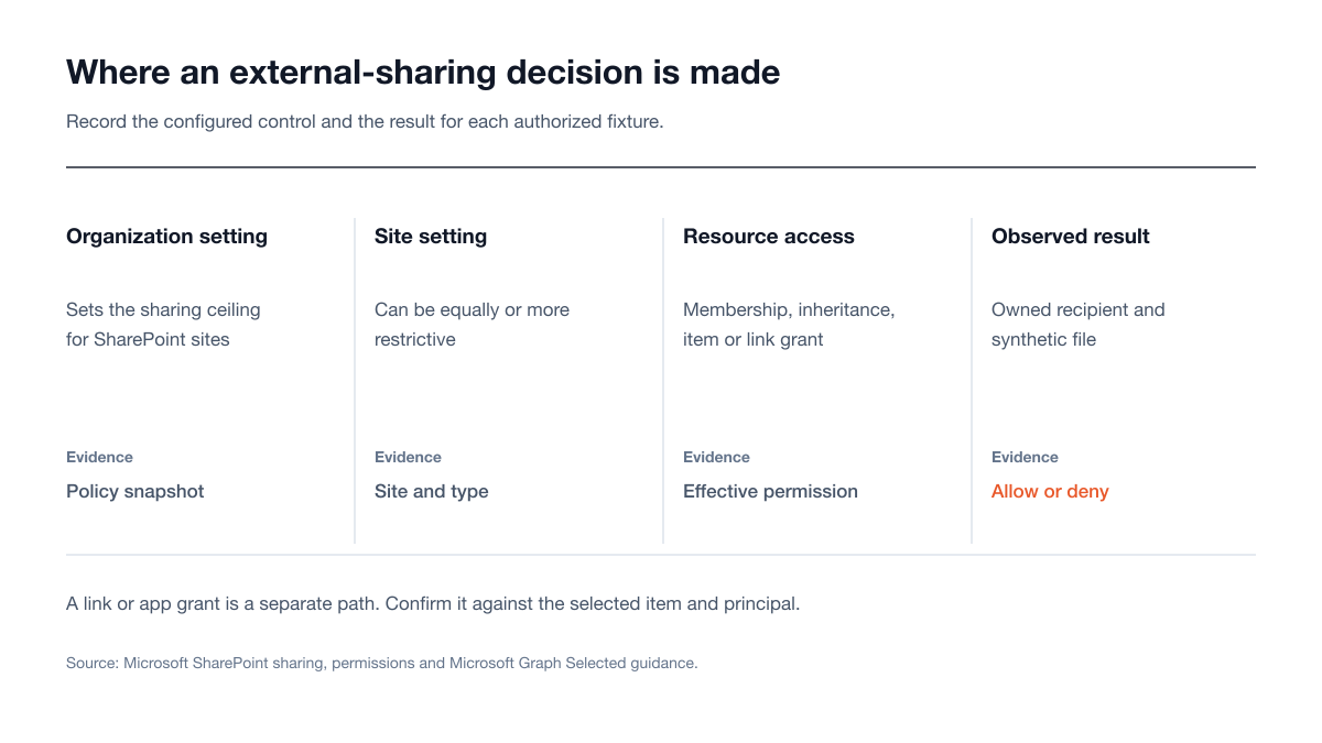 SharePoint external-sharing decision boundaries