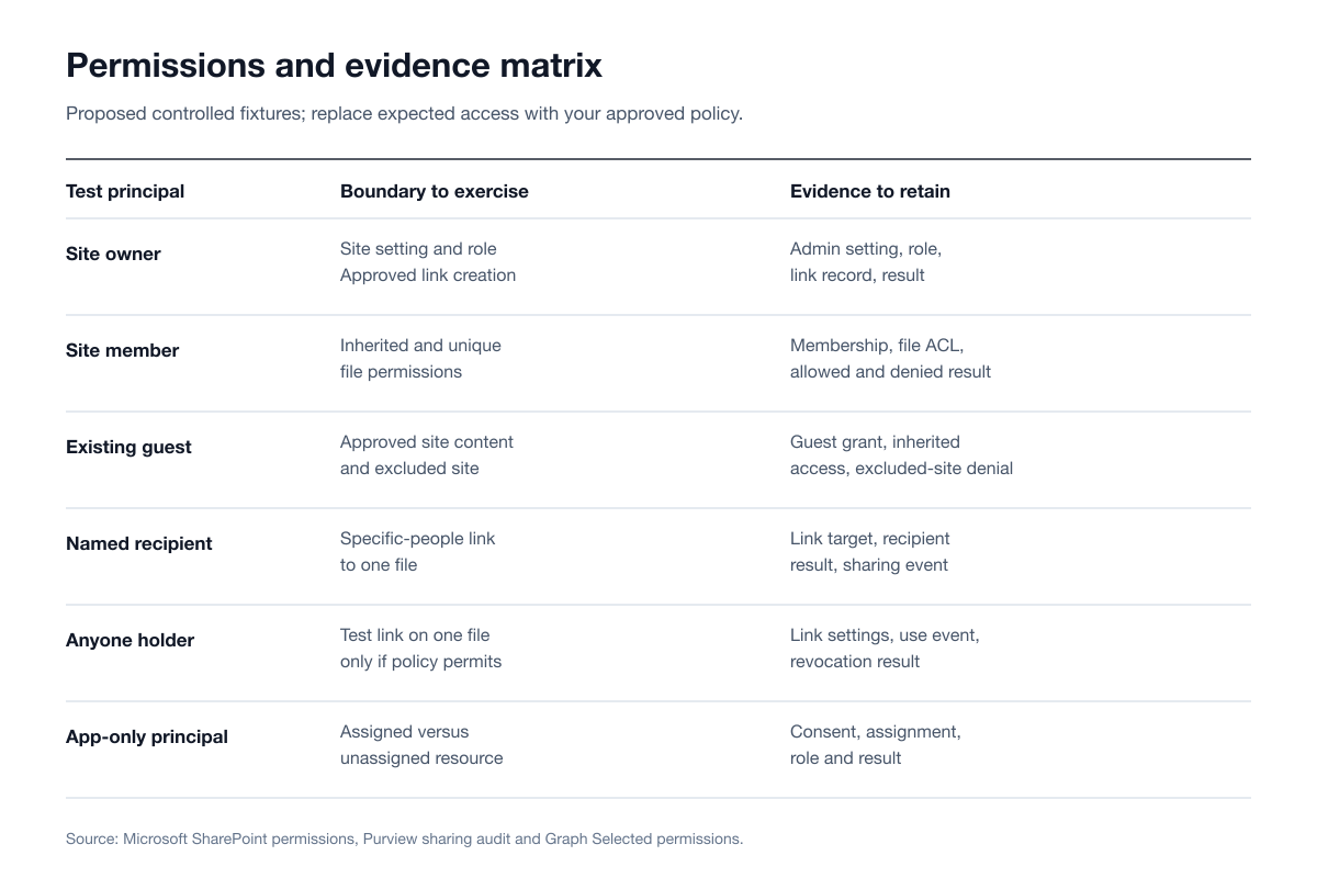 SharePoint permissions and evidence matrix