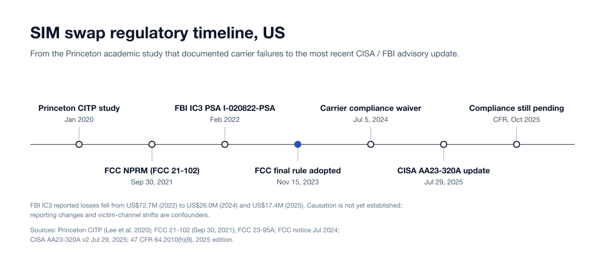 US SIM swap regulatory timeline from the 2020 Princeton CITP study through the FCC final rule of November 2023, the July 2024 compliance waiver, compliance still pending in the October 2025 Code of Federal Regulations, and the July 2025 CISA advisory update
