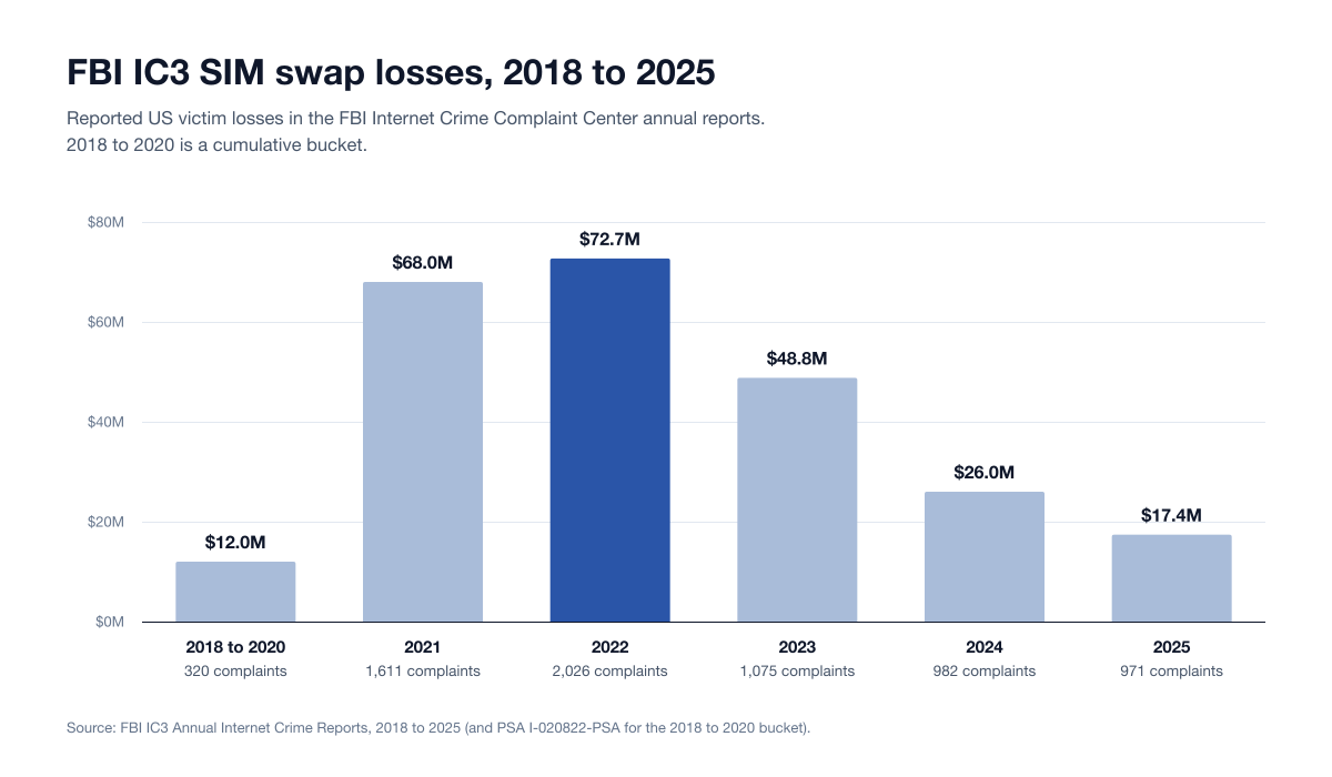 Chart Simswap Losses By Year