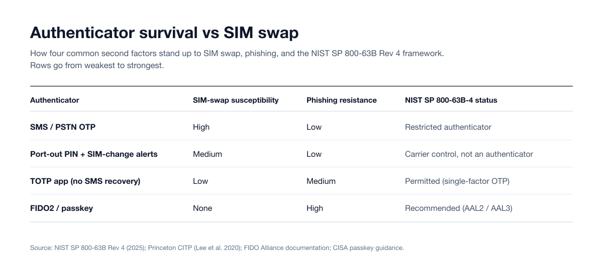 Chart Simswap Mitigations