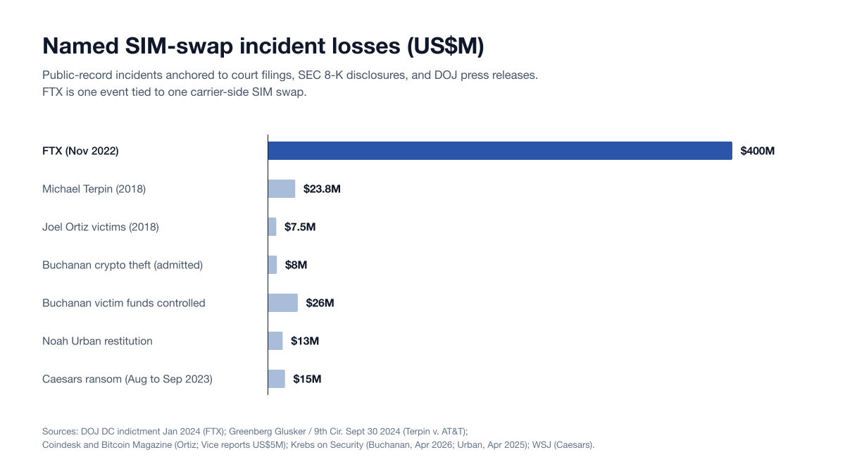 Chart Simswap Named Cases