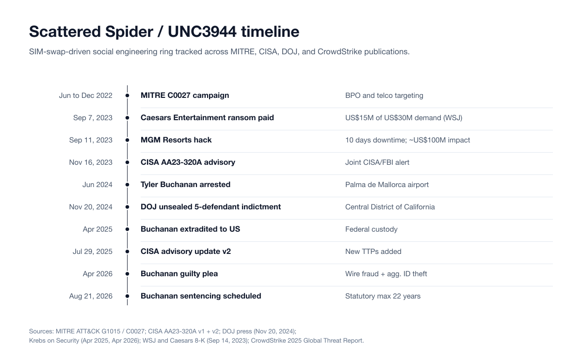 Chart Simswap Scattered Spider Timeline