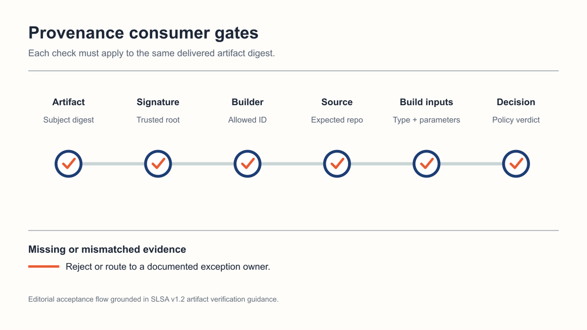 SLSA provenance consumer gates
