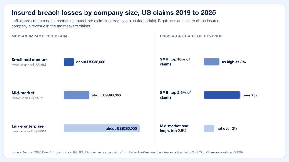 Two-panel chart of approximate median insured loss per claim by company size and of loss as a share of revenue in the most severe claims, from the Verizon 2026 Breach Impact Study