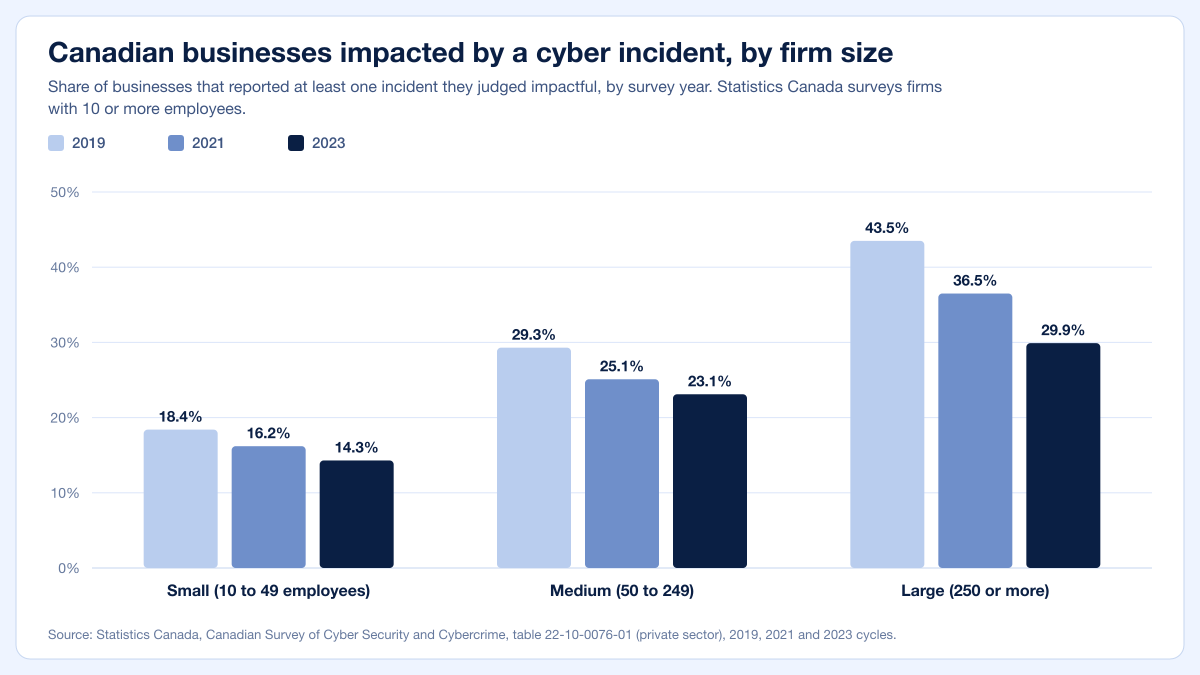 Grouped bar chart of the share of Canadian businesses impacted by a cyber security incident in 2019, 2021 and 2023, by firm size