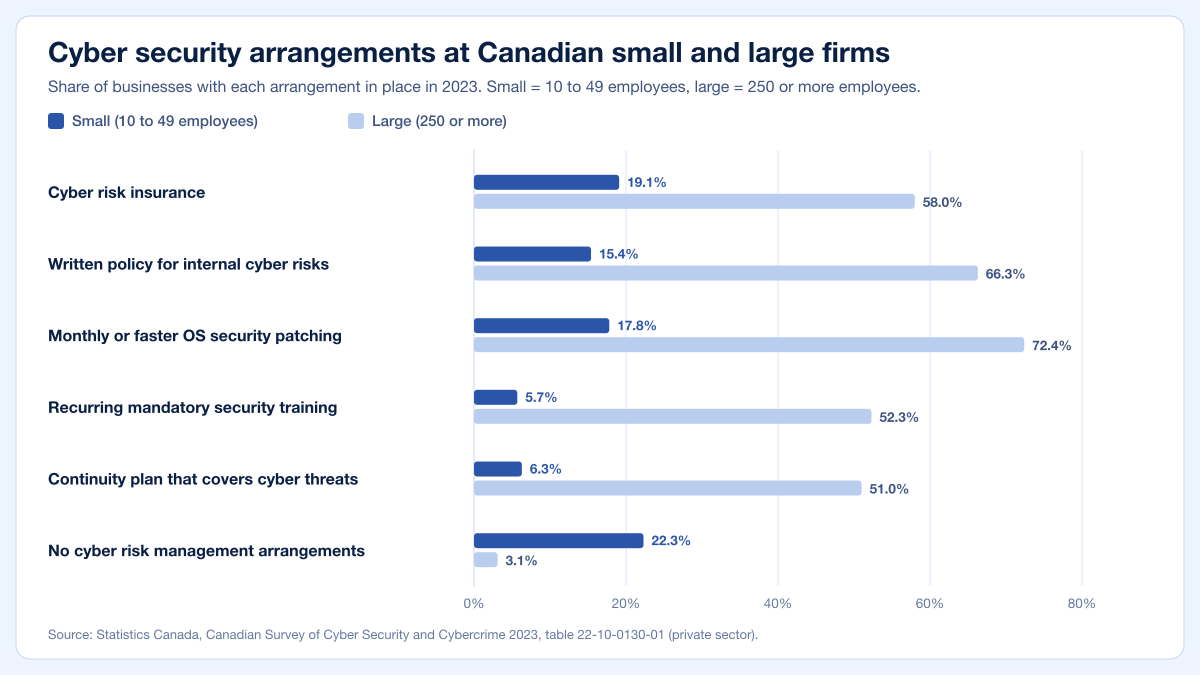 Paired bar chart comparing cyber security arrangements at small and large Canadian businesses in 2023