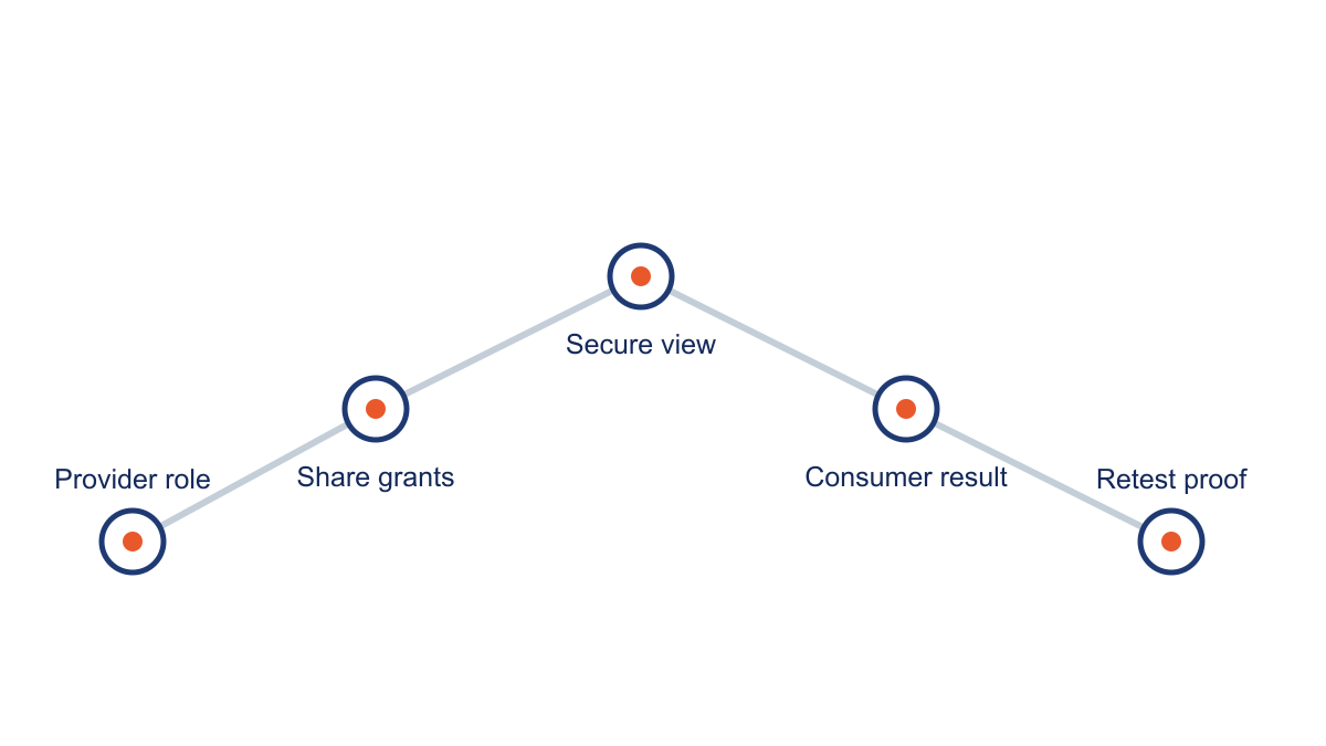 Evidence path from control owner to result