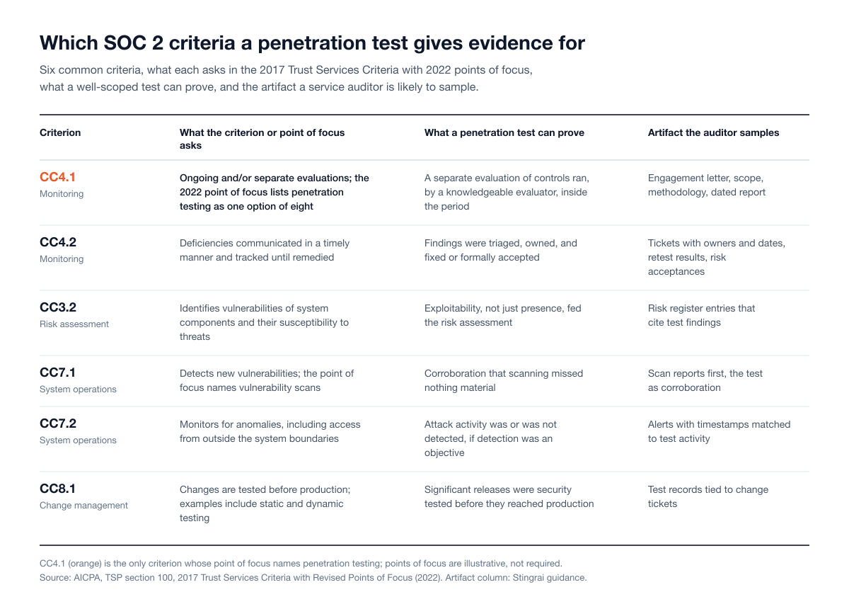 Criteria-to-evidence map for SOC 2 penetration testing across CC4.1, CC4.2, CC3.2, CC7.1, CC7.2 and CC8.1