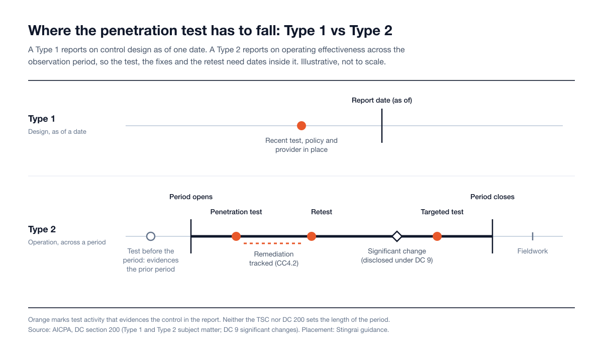 Timing diagram of a penetration test inside a SOC 2 Type 1 as-of date and a Type 2 observation period