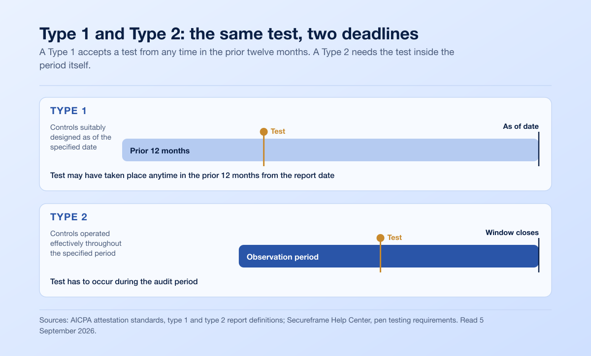 SOC 2 Type 1 versus Type 2 penetration testing timing