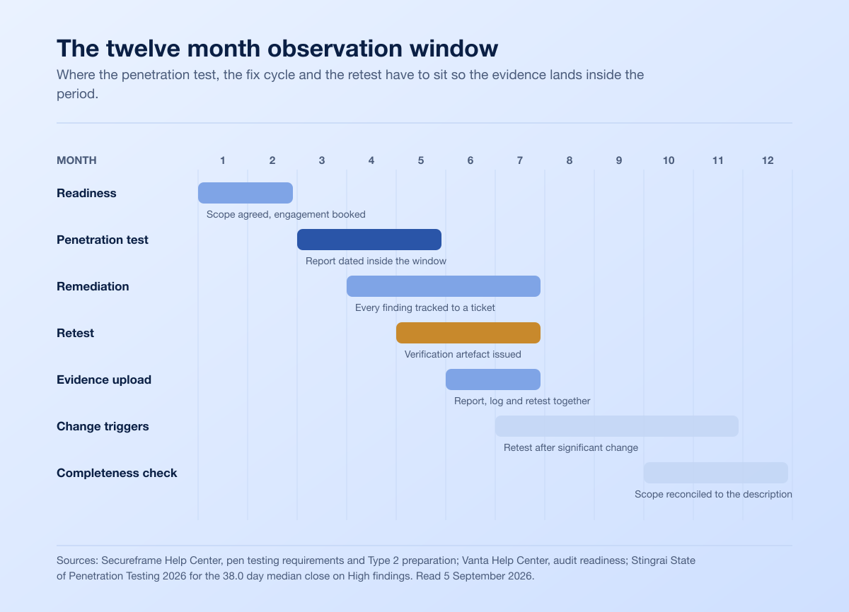 SOC 2 Type 2 observation window calendar showing where the penetration test belongs