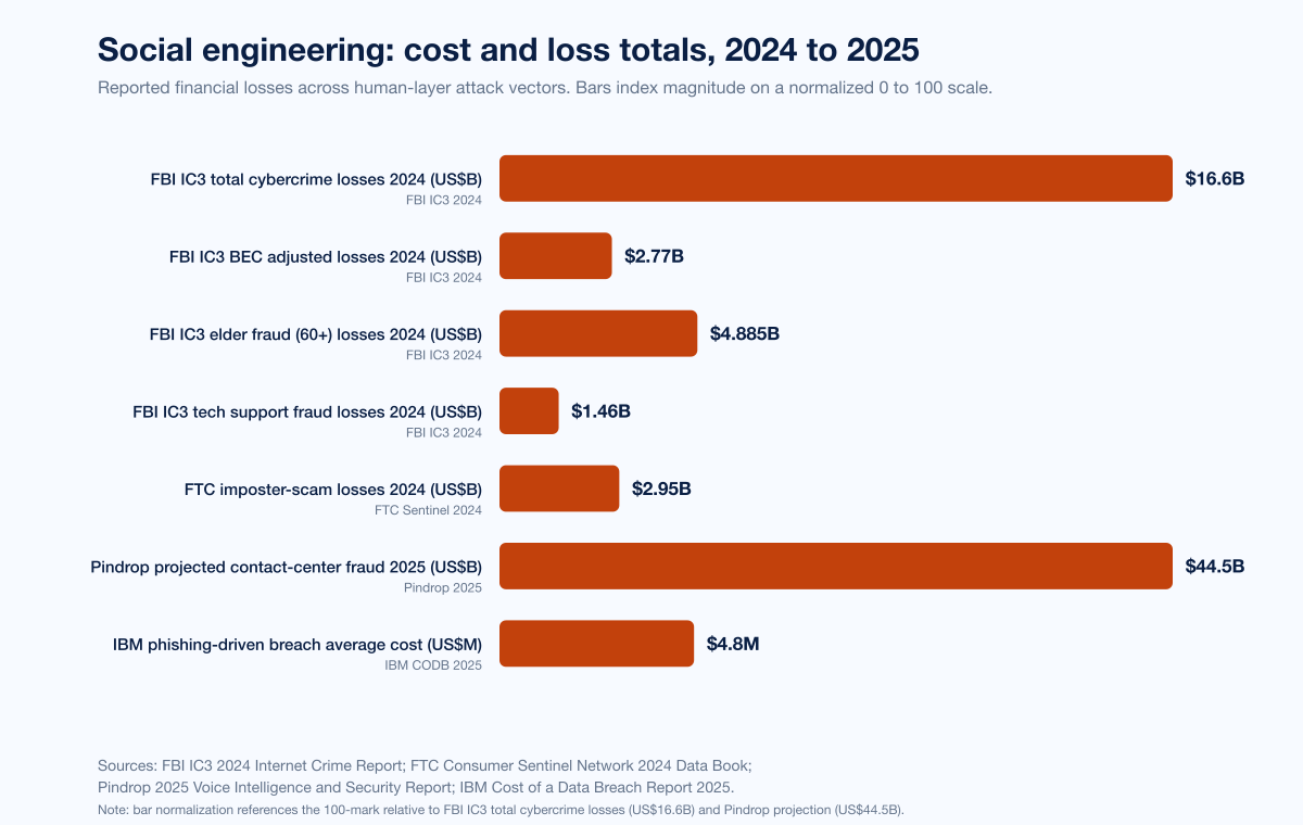 Chart Soceng Cost By Vector