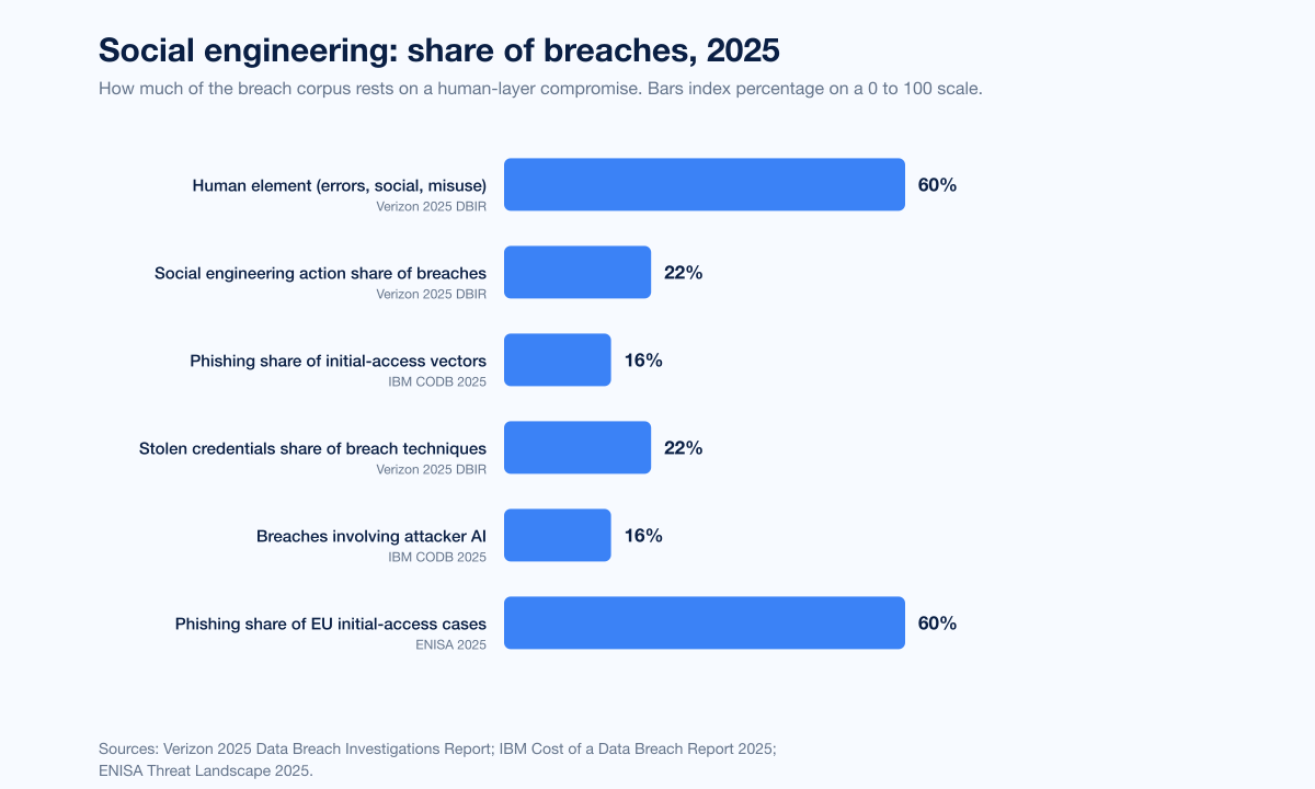 Chart Soceng Share Of Breaches