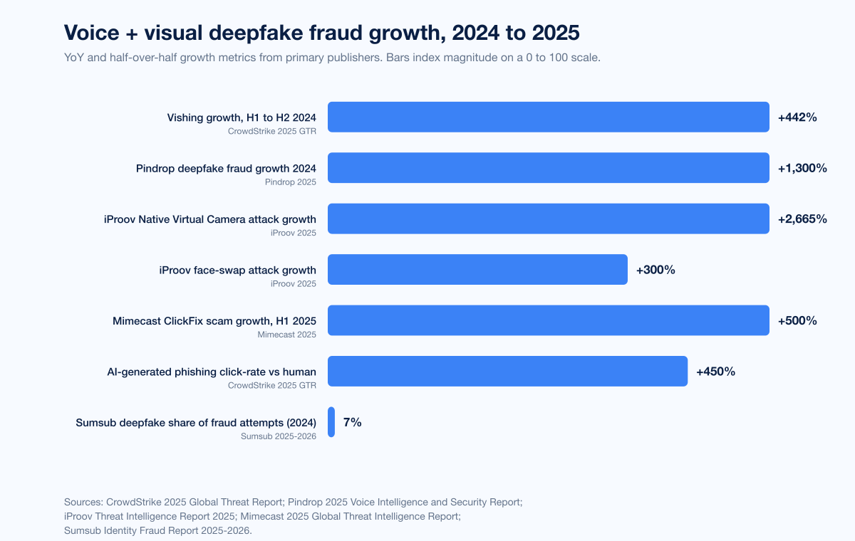 Chart Soceng Vishing Growth