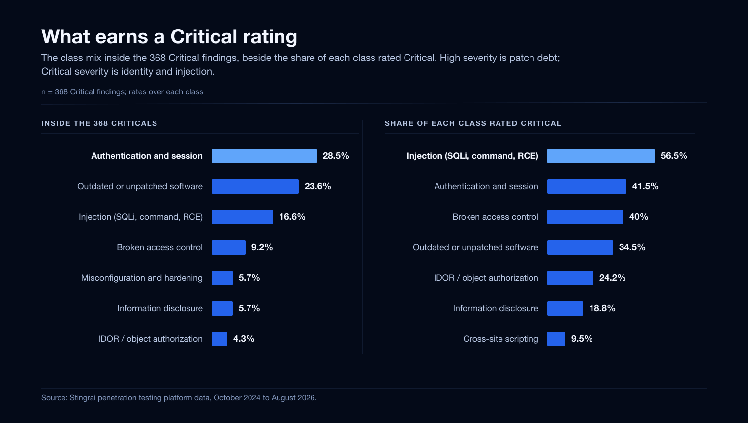 Class mix inside Critical findings and Critical conversion rate by class
