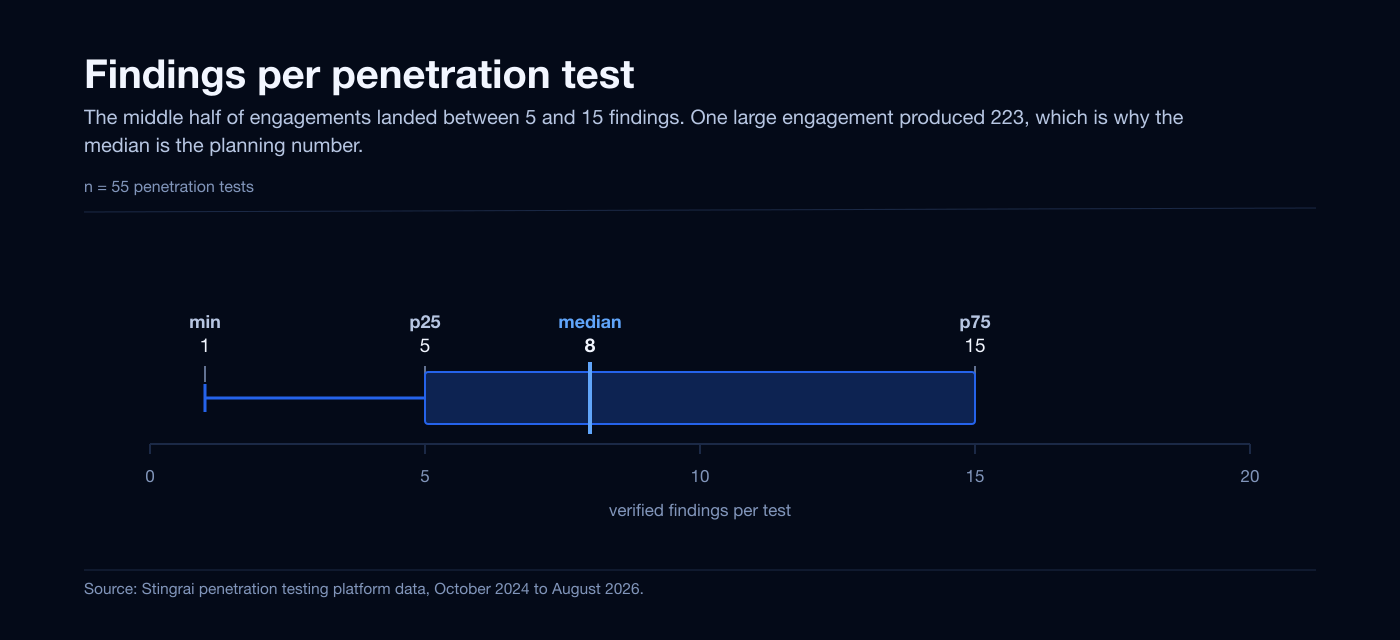 Findings per penetration test, percentile distribution