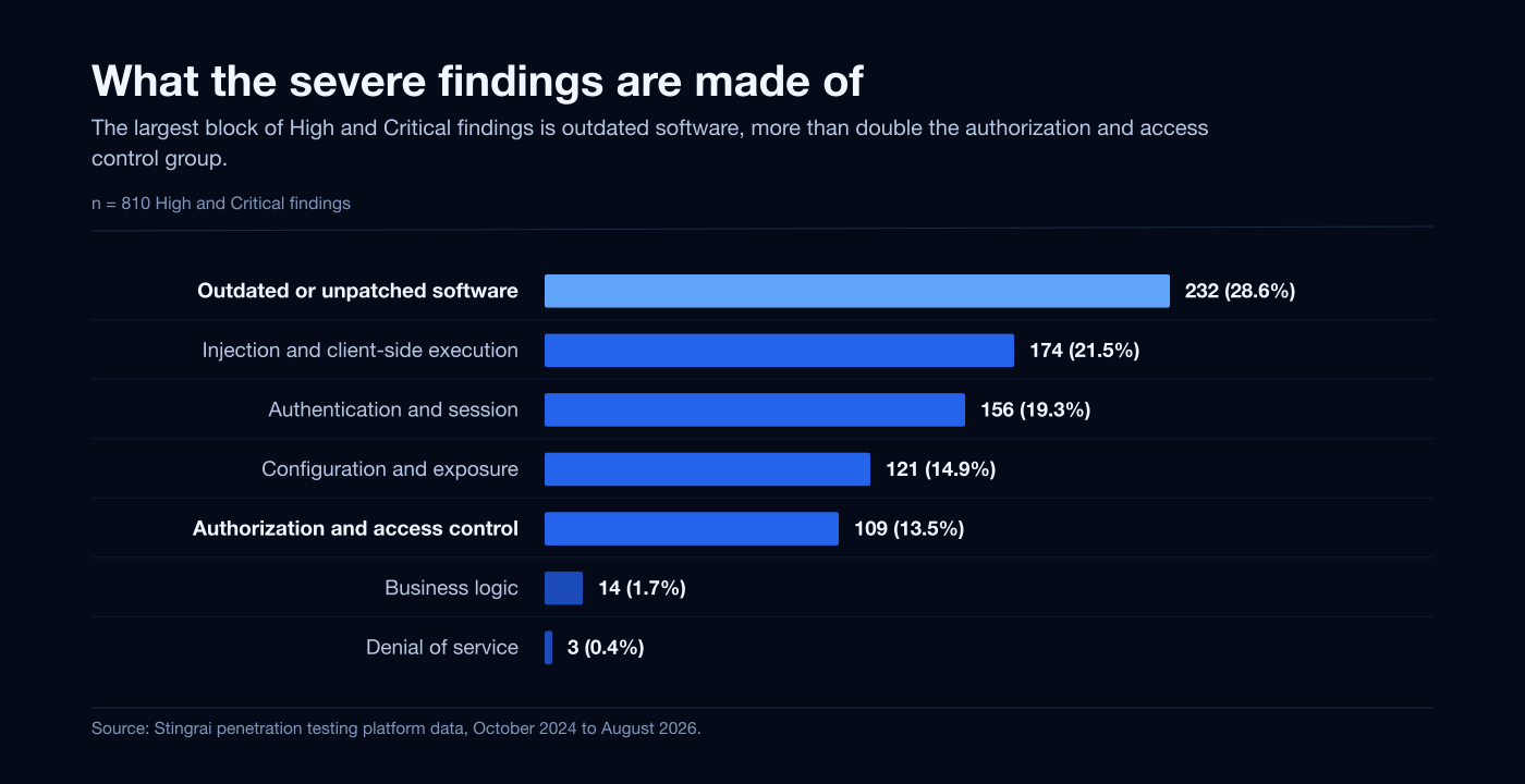 Composition of the 810 High and Critical findings by group