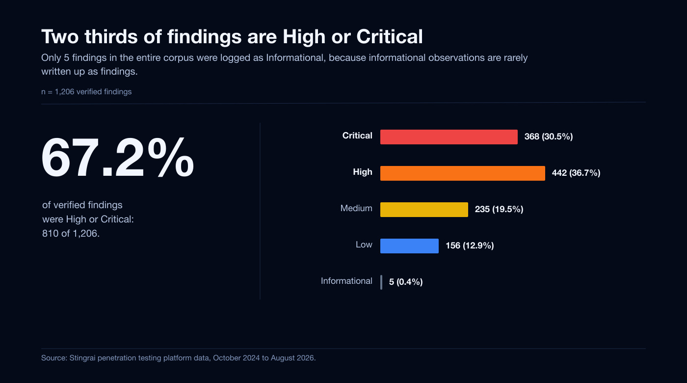 Severity of 1,206 verified penetration test findings