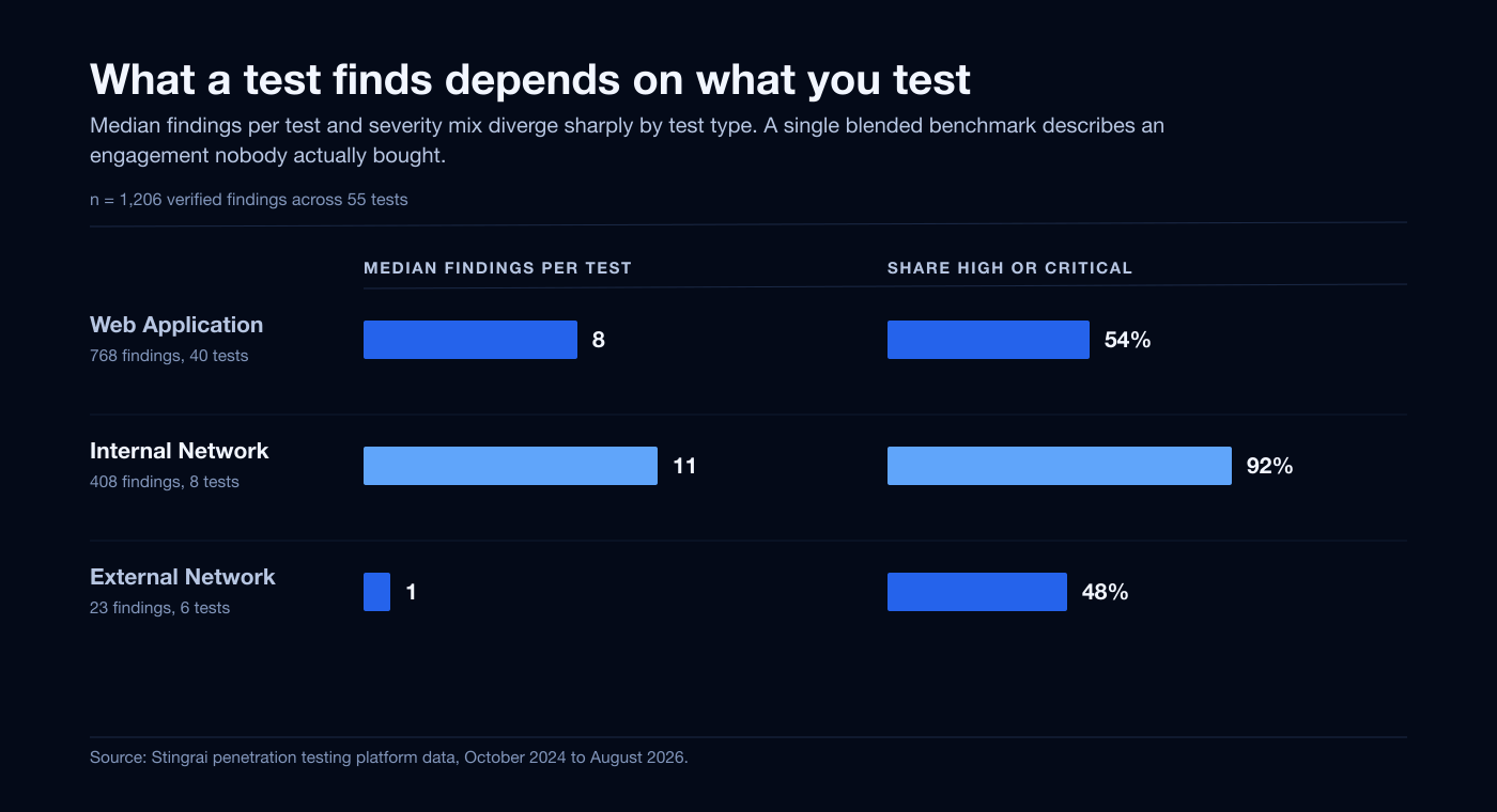 Findings per test and severity mix by penetration test type
