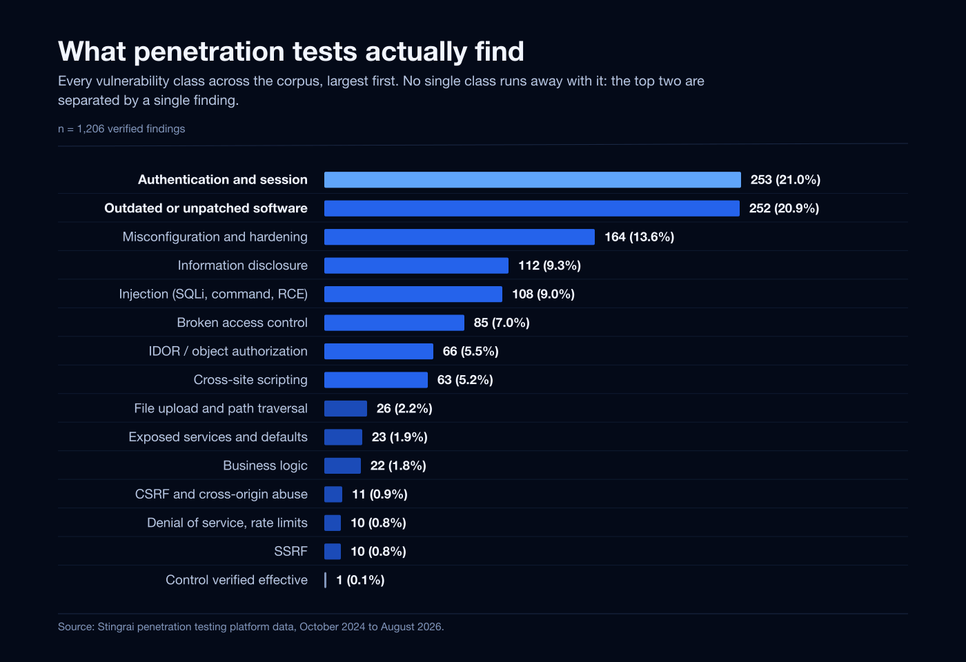 Every vulnerability class across 1,206 verified findings