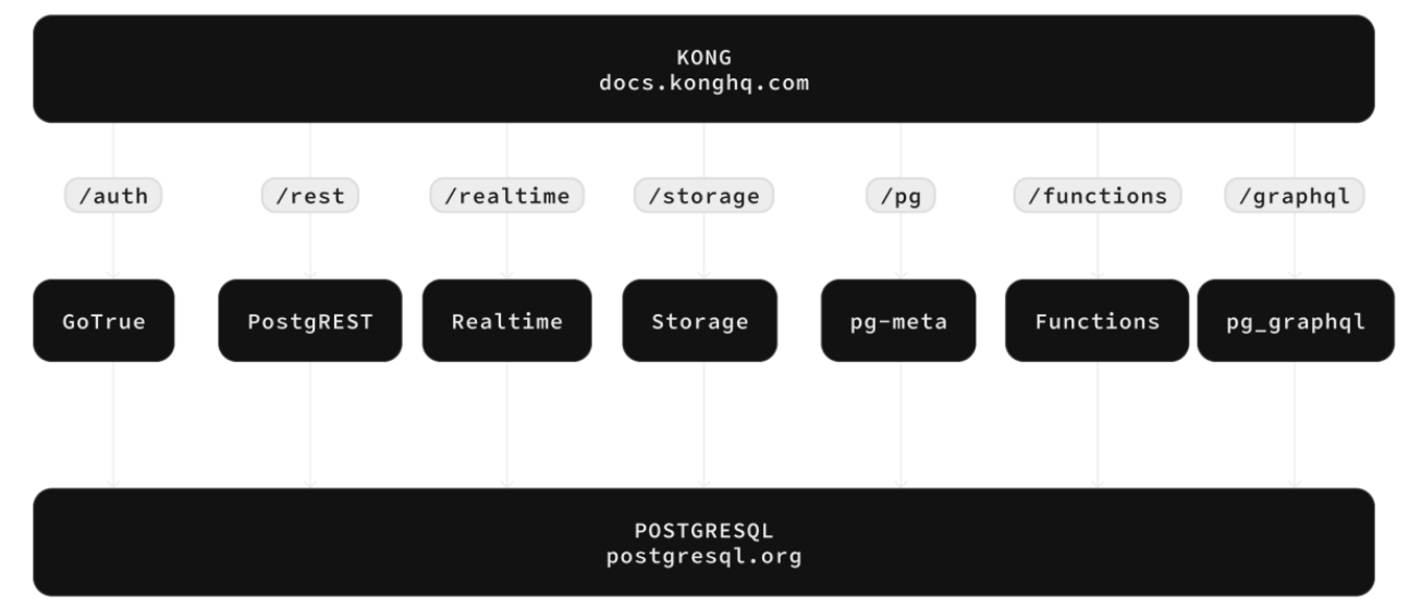 Supabase-Rest-API