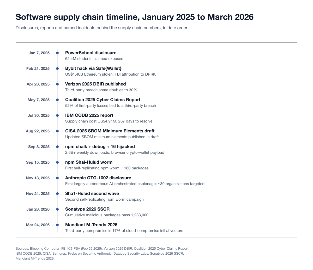 Timeline of twelve software supply chain disclosures, reports and incidents from PowerSchool on January 7, 2025 to Mandiant M-Trends 2026 on March 24, 2026