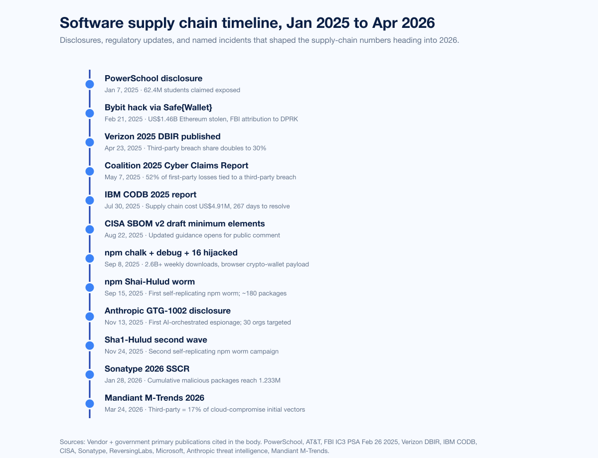 Chart Supply Chain 2025 Timeline