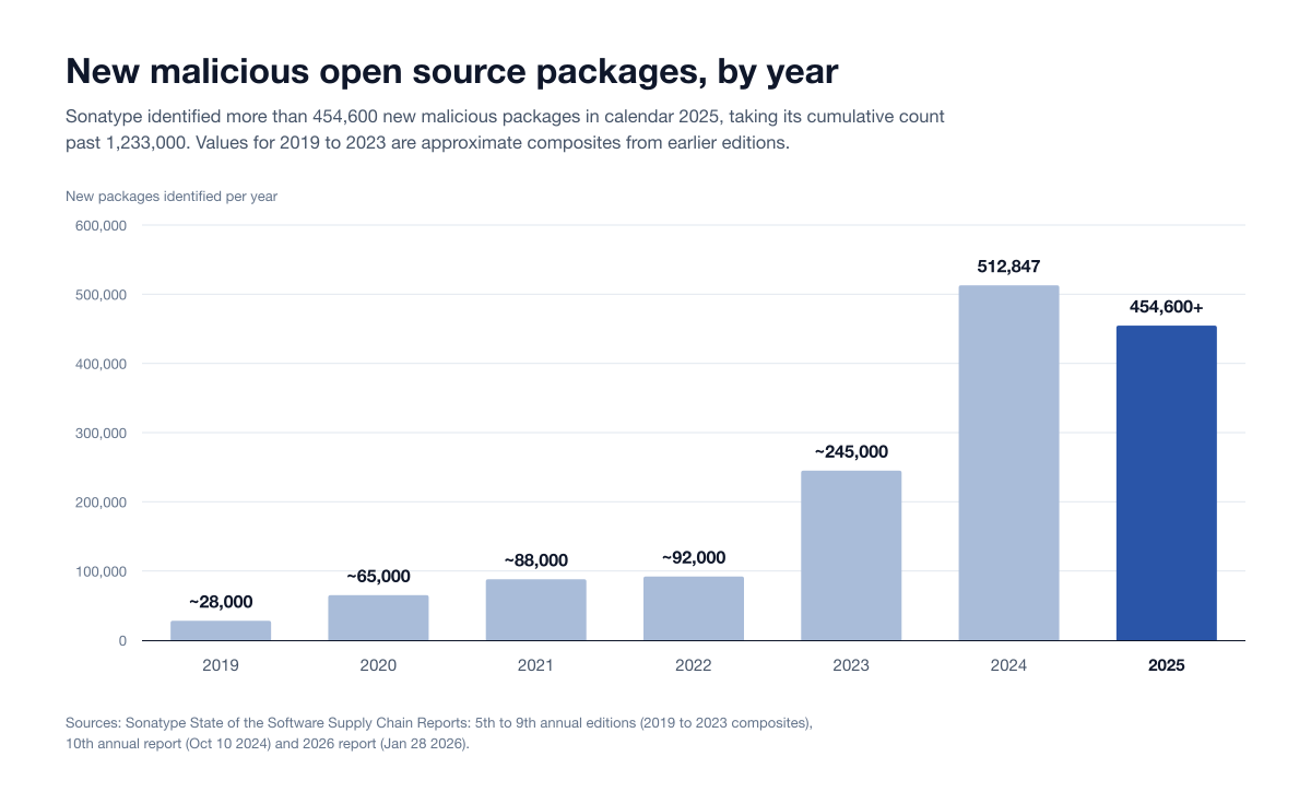 Bar chart of new malicious open source packages identified by Sonatype each year from 2019 to 2025, rising from about 28,000 in 2019 to 512,847 in 2024 and more than 454,600 in 2025