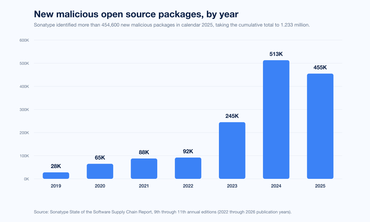 Chart Supply Chain Malicious Packages