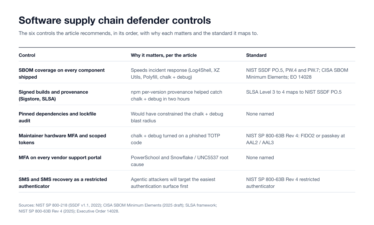 Table of six software supply chain defender controls with why each matters and the standard it maps to, from SBOM coverage to treating SMS as a restricted authenticator