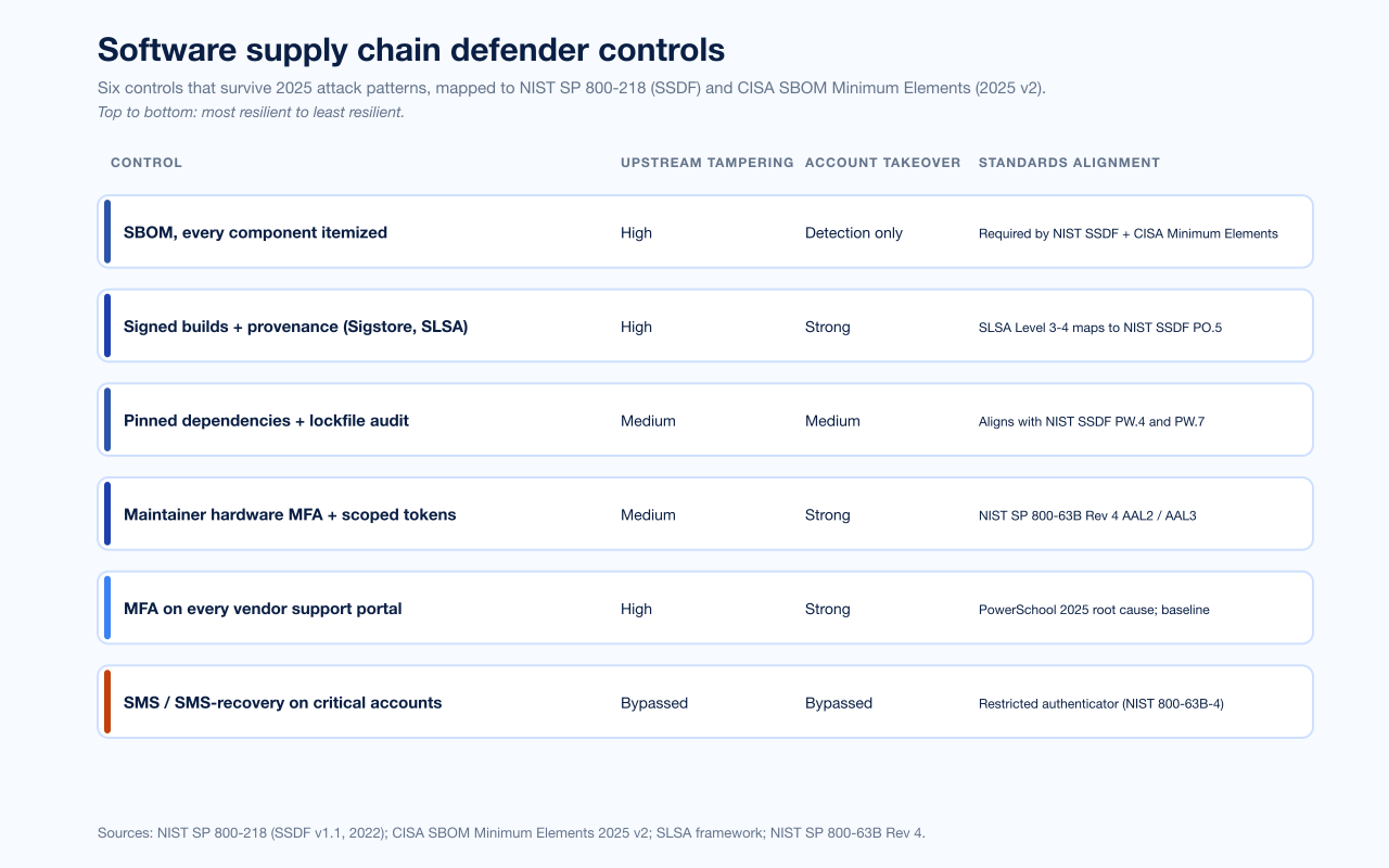 Chart Supply Chain Mitigations