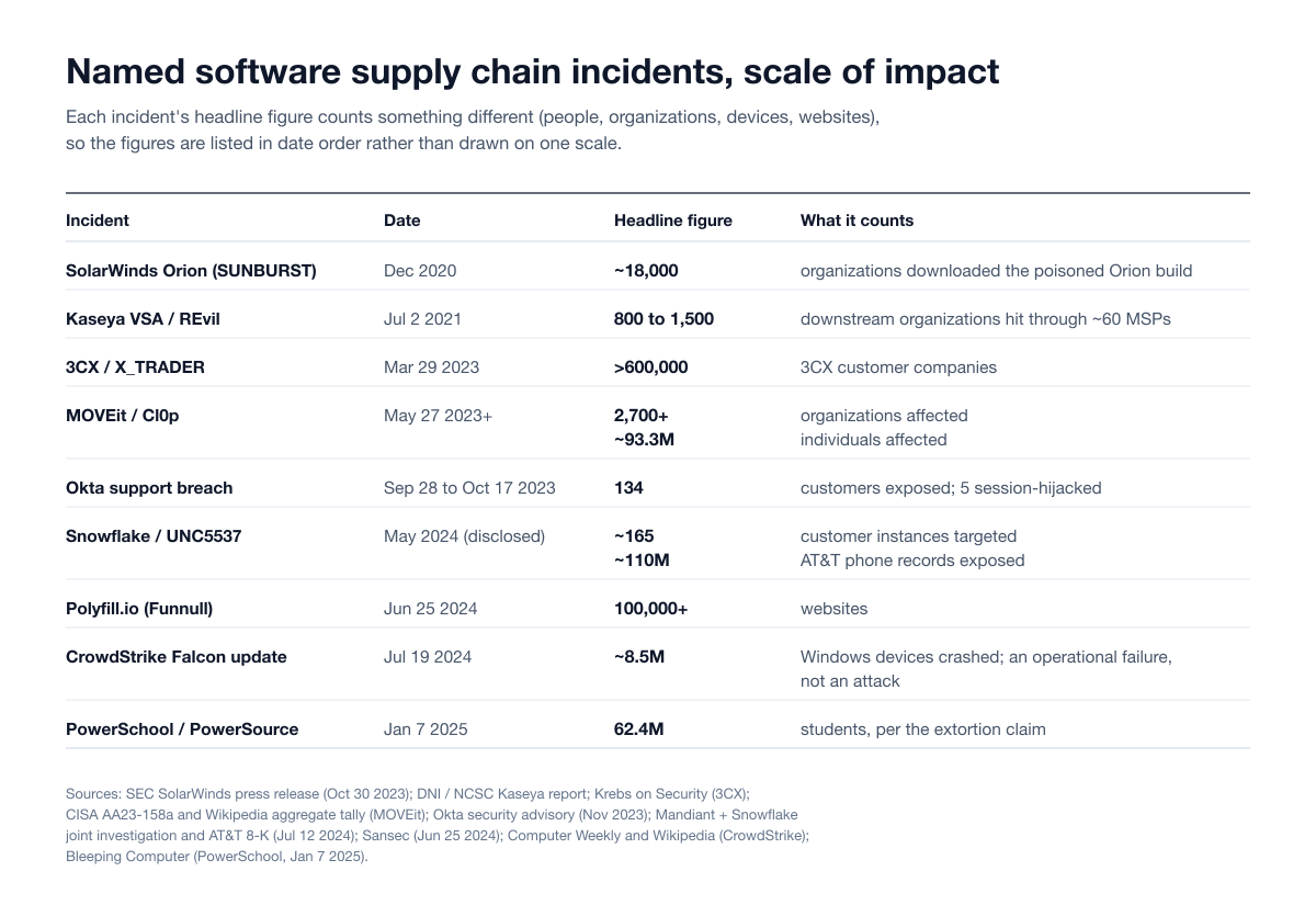 Table of nine named software supply chain incidents from SolarWinds in 2020 to PowerSchool in 2025, each with its date, headline impact figure and what that figure counts