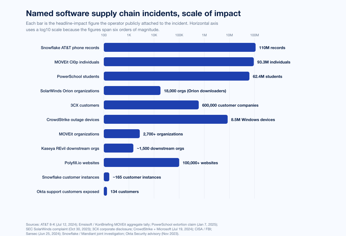 Chart Supply Chain Named Incidents